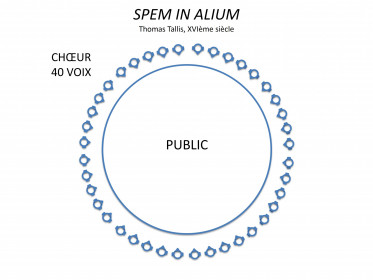 Représentation schématique de la disposition du chœur autour du public pour la pièce Spem In Alium, de Thomas Tallis. spatialisation